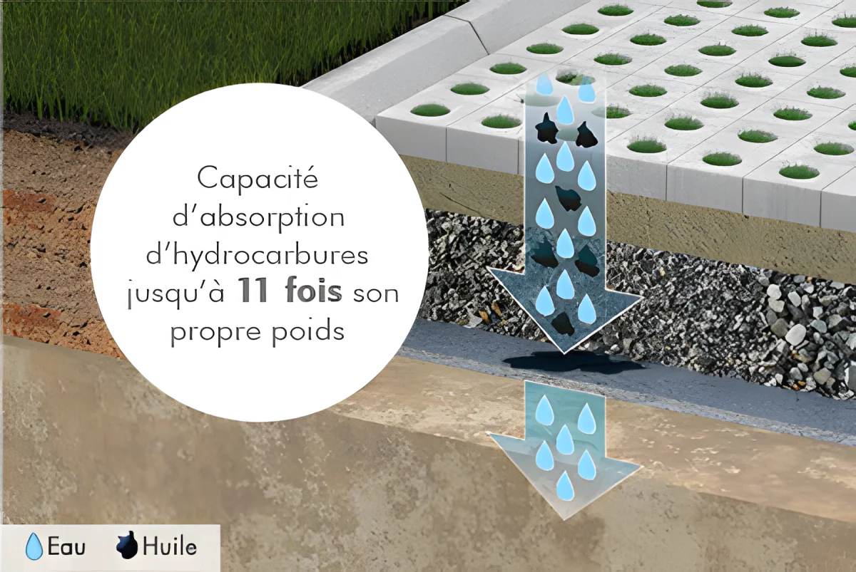 EnviTex Oil 4 le géotextile anti-pollution avec capacité d'absorption des hydrocarbures jusqu'à 11 fois son poids