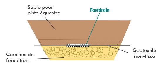FastDrain, drain mince, plat et performant pour pistes équestres