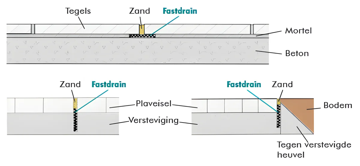 De dunne en efficiënte drainagestrook voor oppervlaktedrainage