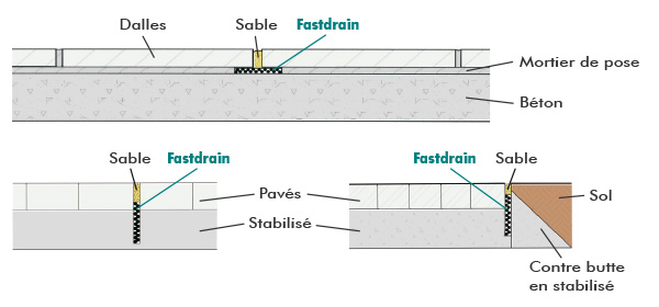 FastDrain, bande mince de drainage pour allée et terrasses