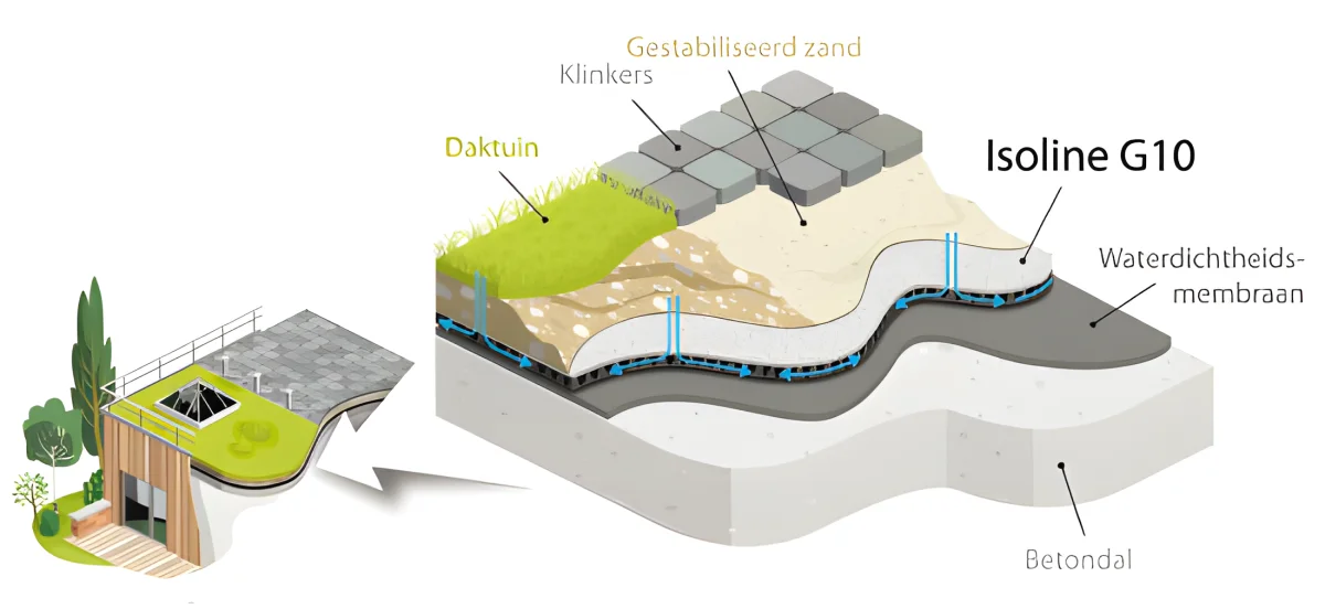 Drainagegeocomposiet van 10 mm