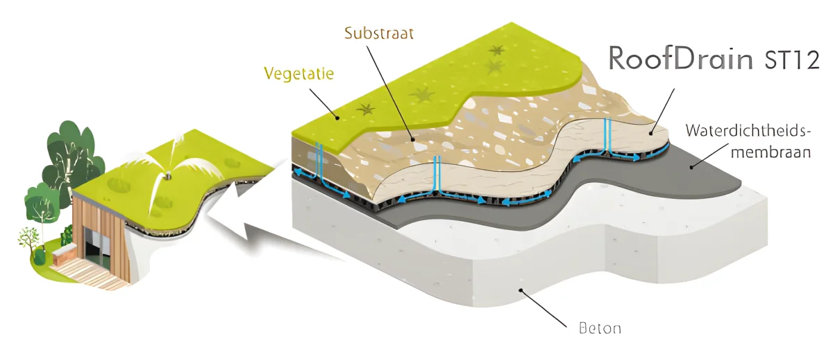 RoofDrain: mechanische bescherming voor groendaken