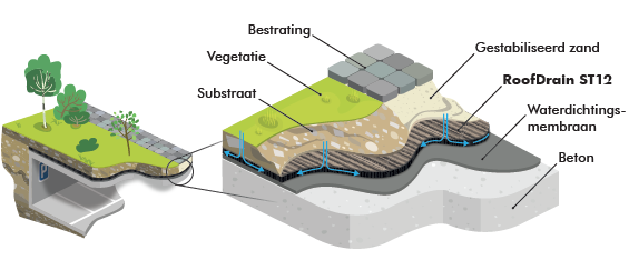 RoofDrain: drainagemat voor groendaken
