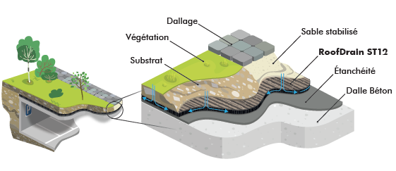 RoofDrain drainage horizontal sous dallages ou terrasses
