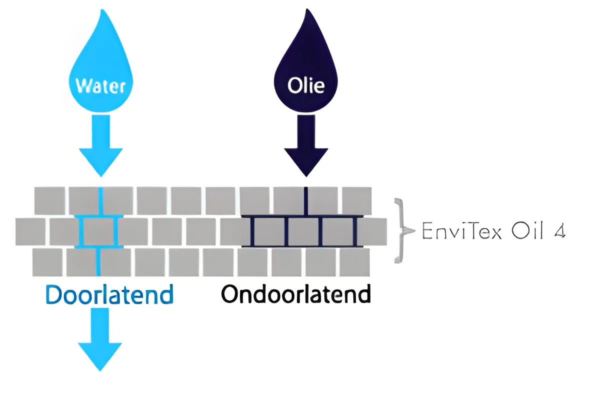 EnviTex Oil 4